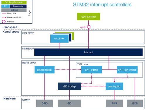 stm32mp157 linux系統(tǒng)移植開發(fā)篇3 設備樹詳解