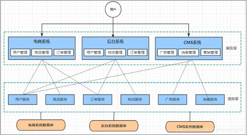 Spring Cloud Alibaba 簡書（一） 微服務介紹與信息系統運行維護服務