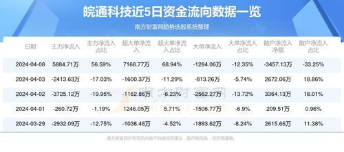 皖通科技（002331）4月8日資金流向分析 聚焦信息系統(tǒng)運(yùn)行維護(hù)服務(wù)主業(yè)