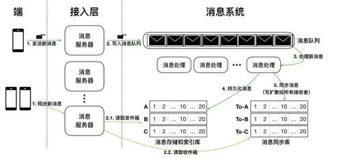 如何設計IM系統的消息架構 從核心機制到運維服務的全面解析